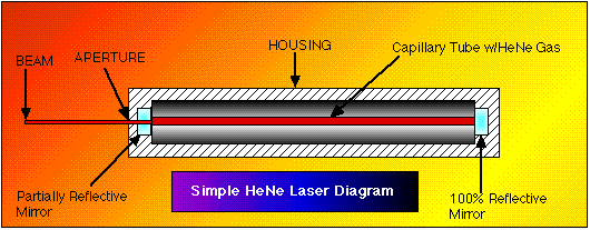 exploded diagram of a simple HeNe laser tube