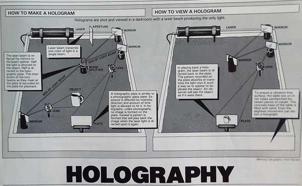 Illustration showing the making and viewing of a laboratory laser transmission hologram.