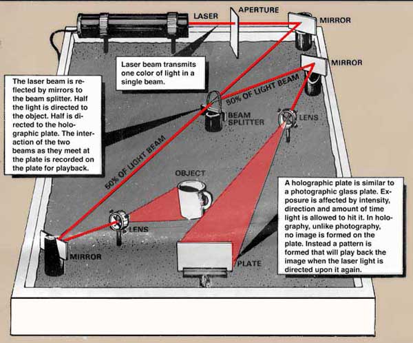 An illustration showing the steps need to make a laser transmission hologram.