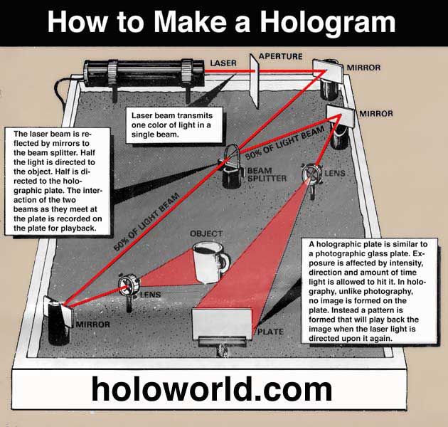 How to Make a Hologram